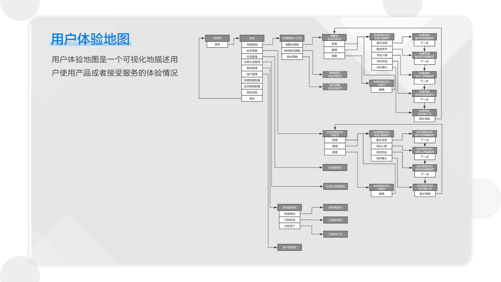 DMS系统、后台设计、数字化系统设计、系统设计